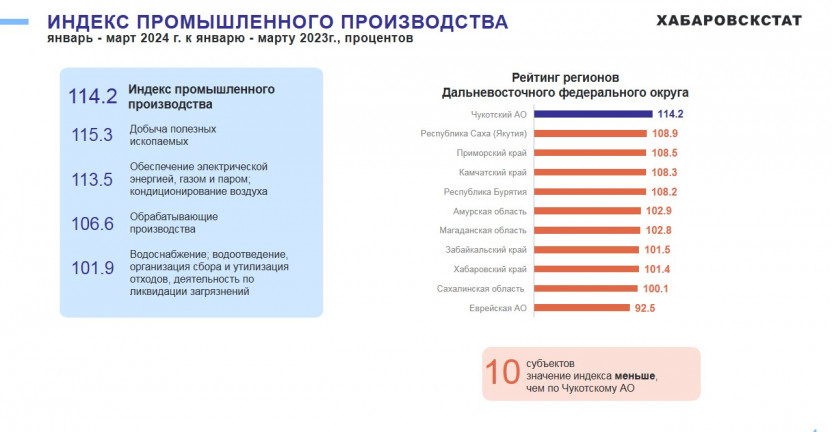 Промышленное производство Чукотского автономного округа за январь - март 2024 года